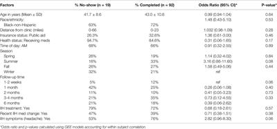 Factors Associated With Adherence to Outpatient Follow-Up in Patients With Idiopathic Intracranial Hypertension (IIH)